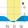 Southwest Pass tide chart for Saturday, November 8, 2025