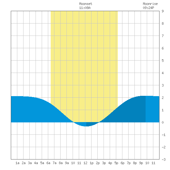 Southwest Pass tide chart for Sunday, November 9, 2025