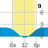 Southwest Pass tide chart for Sunday, November 9, 2025