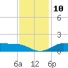 Southwest Pass tide chart for Wednesday, December 10, 2025