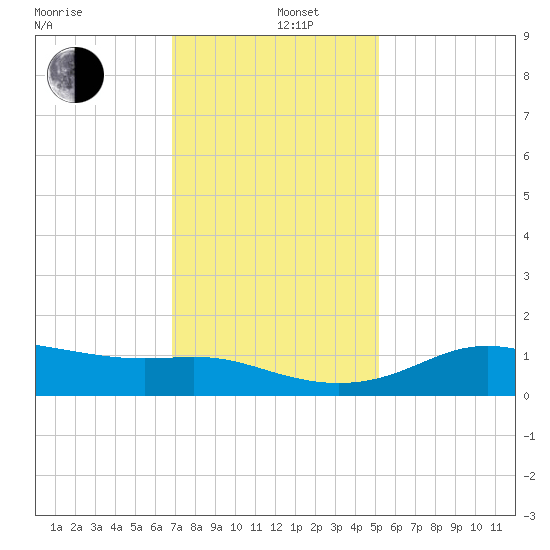 Southwest Pass tide chart for Thursday, December 11, 2025