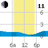Southwest Pass tide chart for Thursday, December 11, 2025