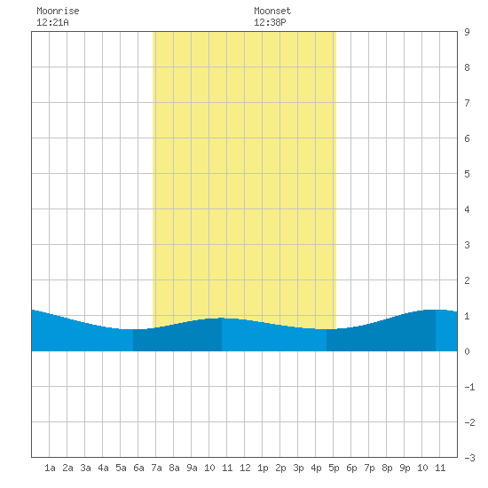 Southwest Pass tide chart for Friday, December 12, 2025