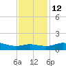Southwest Pass tide chart for Friday, December 12, 2025