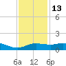 Southwest Pass tide chart for Saturday, December 13, 2025