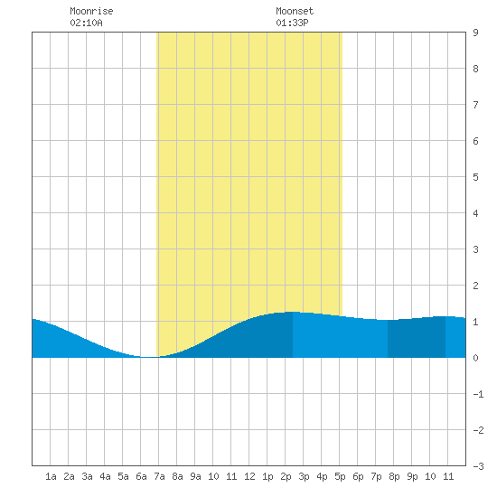 Southwest Pass tide chart for Sunday, December 14, 2025