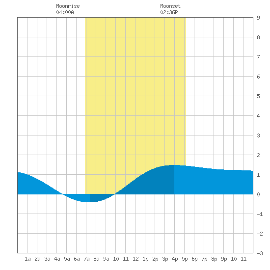 Southwest Pass tide chart for Tuesday, December 16, 2025