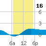 Southwest Pass tide chart for Tuesday, December 16, 2025
