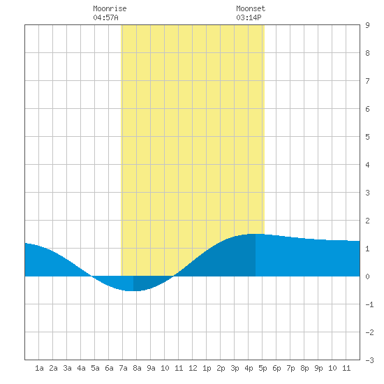 Southwest Pass tide chart for Wednesday, December 17, 2025