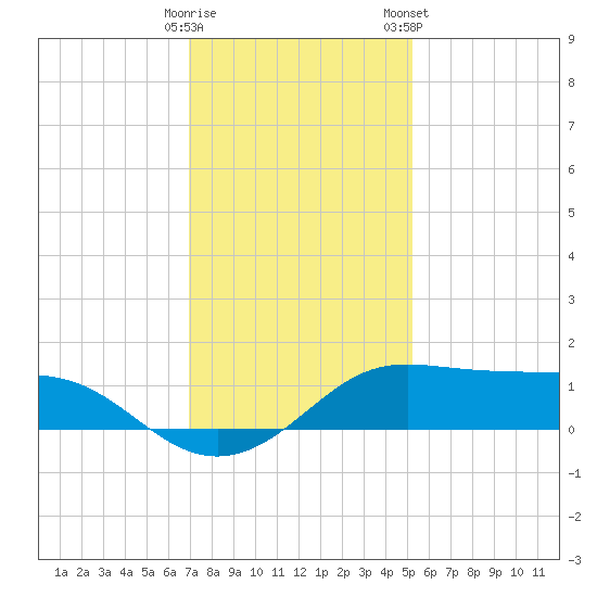 Southwest Pass tide chart for Thursday, December 18, 2025