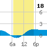 Southwest Pass tide chart for Thursday, December 18, 2025
