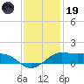 Southwest Pass tide chart for Friday, December 19, 2025