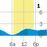 Southwest Pass tide chart for Monday, December 1, 2025