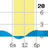 Southwest Pass tide chart for Saturday, December 20, 2025