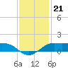 Southwest Pass tide chart for Sunday, December 21, 2025