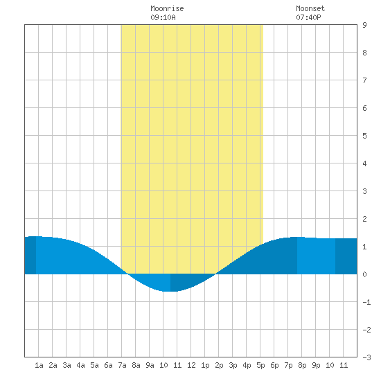 Southwest Pass tide chart for Monday, December 22, 2025
