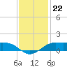 Southwest Pass tide chart for Monday, December 22, 2025
