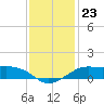Southwest Pass tide chart for Tuesday, December 23, 2025