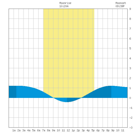 Southwest Pass tide chart for Wednesday, December 24, 2025