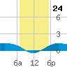 Southwest Pass tide chart for Wednesday, December 24, 2025