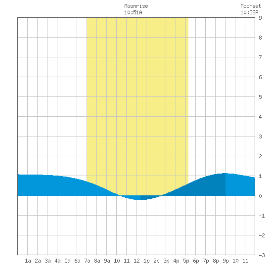 Southwest Pass tide chart for Thursday, December 25, 2025