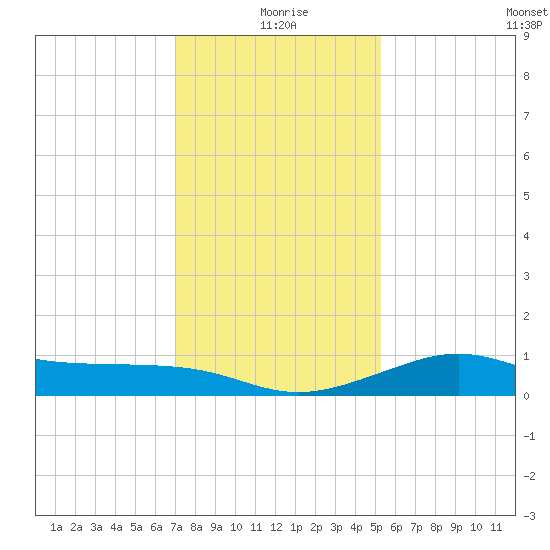 Southwest Pass tide chart for Friday, December 26, 2025