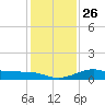 Southwest Pass tide chart for Friday, December 26, 2025