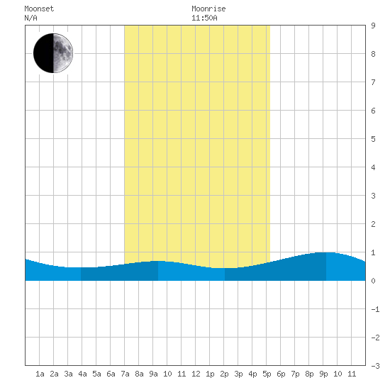 Southwest Pass tide chart for Saturday, December 27, 2025