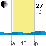Southwest Pass tide chart for Saturday, December 27, 2025