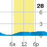 Southwest Pass tide chart for Sunday, December 28, 2025