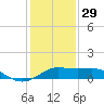 Southwest Pass tide chart for Monday, December 29, 2025