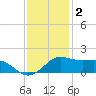 Southwest Pass tide chart for Tuesday, December 2, 2025