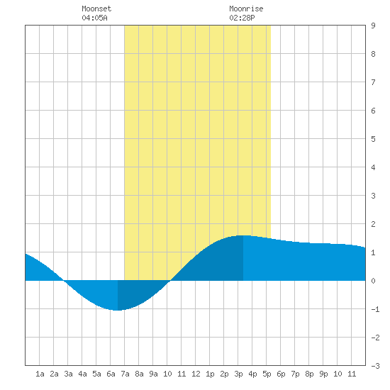 Southwest Pass tide chart for Wednesday, December 31, 2025
