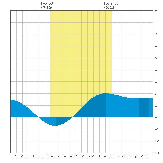 Southwest Pass tide chart for Wednesday, December 3, 2025