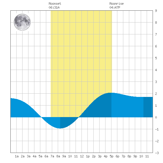 Southwest Pass tide chart for Thursday, December 4, 2025