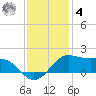 Southwest Pass tide chart for Thursday, December 4, 2025