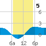 Southwest Pass tide chart for Friday, December 5, 2025