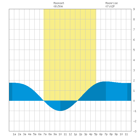Southwest Pass tide chart for Saturday, December 6, 2025