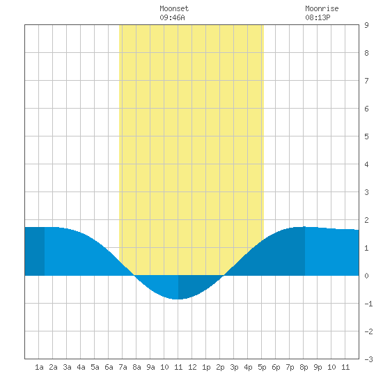 Southwest Pass tide chart for Sunday, December 7, 2025