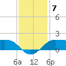 Southwest Pass tide chart for Sunday, December 7, 2025