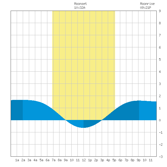 Southwest Pass tide chart for Monday, December 8, 2025