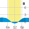 Southwest Pass tide chart for Monday, December 8, 2025
