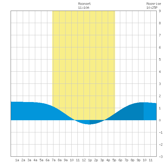 Southwest Pass tide chart for Tuesday, December 9, 2025