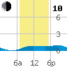 Southwest Pass tide chart for Saturday, January 10, 2026