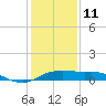 Southwest Pass tide chart for Sunday, January 11, 2026