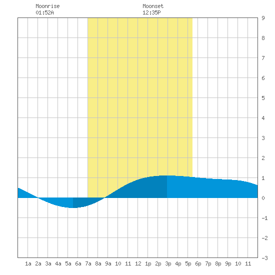 Southwest Pass tide chart for Monday, January 12, 2026