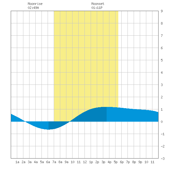 Southwest Pass tide chart for Tuesday, January 13, 2026
