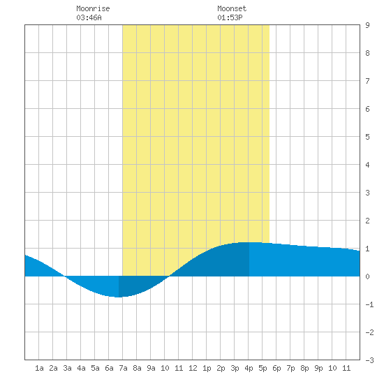 Southwest Pass tide chart for Wednesday, January 14, 2026