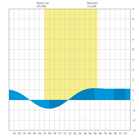 Southwest Pass tide chart for Friday, January 16, 2026