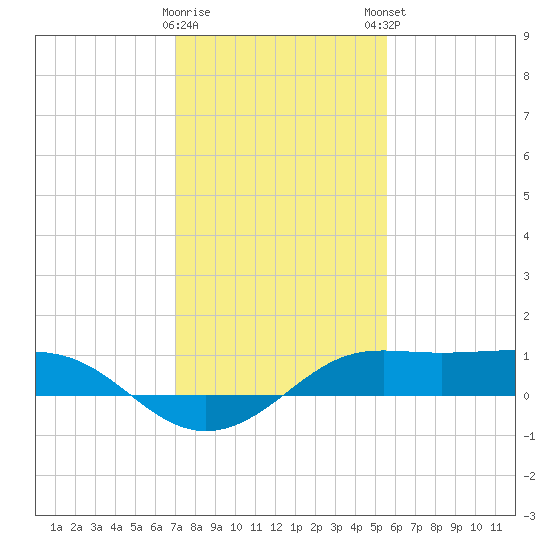 Southwest Pass tide chart for Saturday, January 17, 2026